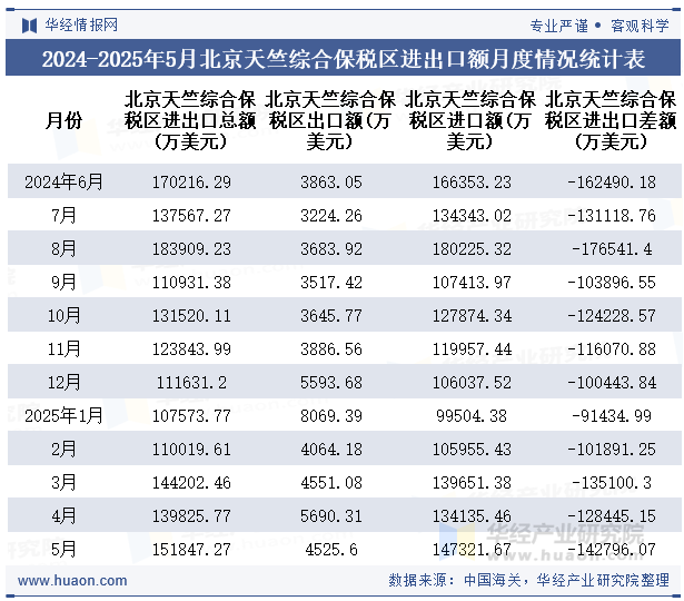 2024-2025年5月北京天竺综合保税区进出口额月度情况统计表