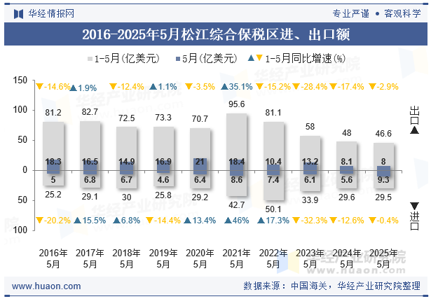 2016-2025年5月松江综合保税区进、出口额