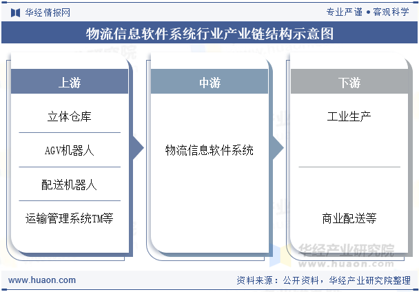 物流信息软件系统行业产业链结构示意图