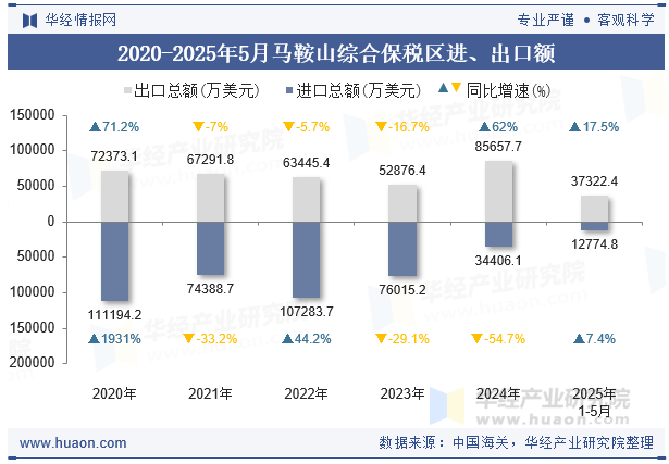 2020-2025年5月马鞍山综合保税区进、出口额