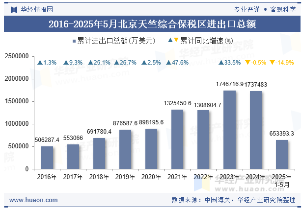 2016-2025年5月北京天竺综合保税区进出口总额