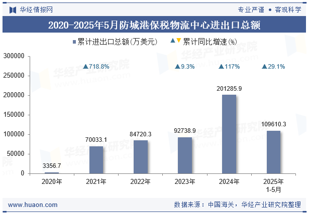 2020-2025年5月防城港保税物流中心进出口总额