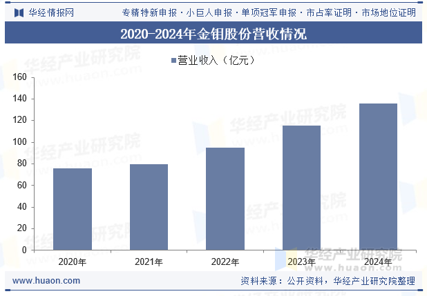 2020-2024年金钼股份营收情况