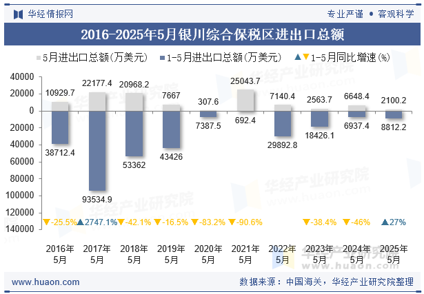 2016-2025年5月银川综合保税区进出口总额