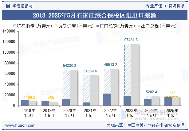 2018-2025年5月石家庄综合保税区进出口差额