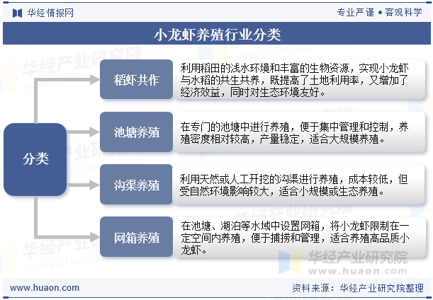小龙虾养殖行业分类