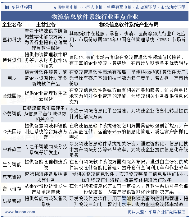 物流信息软件系统行业重点企业