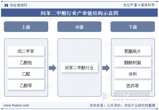 间苯二甲酸行业产业链结构示意图