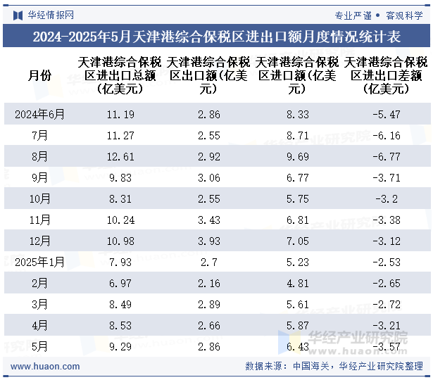 2024-2025年5月天津港综合保税区进出口额月度情况统计表