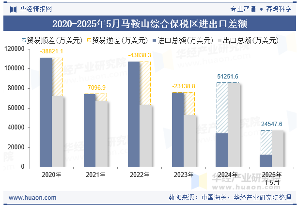 2020-2025年5月马鞍山综合保税区进出口差额