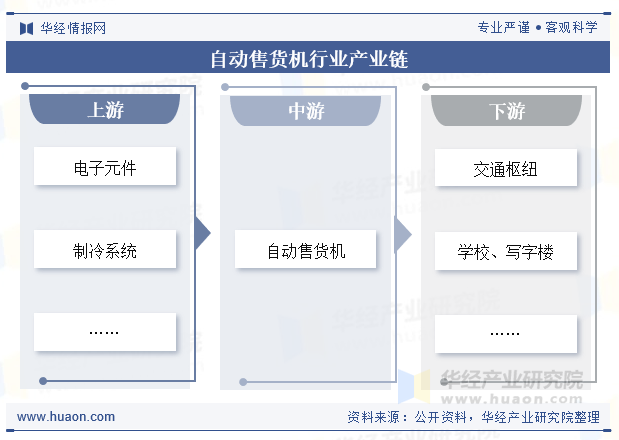 自动售货机行业产业链