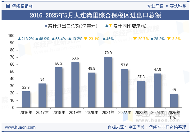 2016-2025年5月大连湾里综合保税区进出口总额