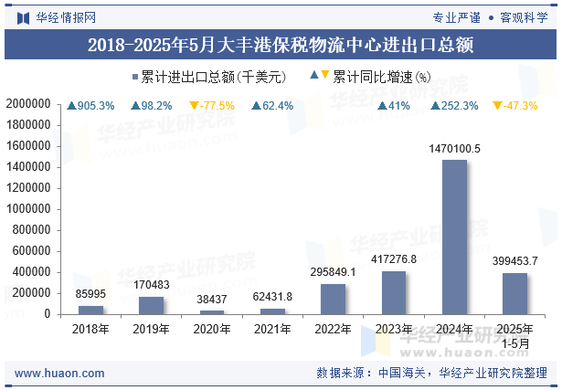 2018-2025年5月大丰港保税物流中心进出口总额