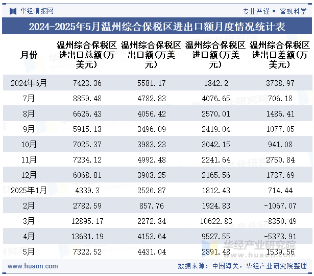 2024-2025年5月温州综合保税区进出口额月度情况统计表