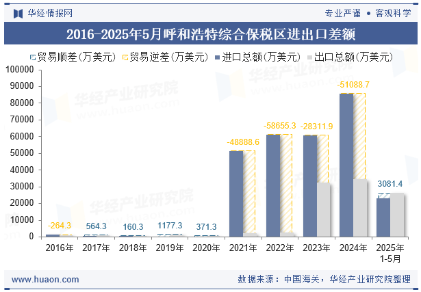 2016-2025年5月呼和浩特综合保税区进出口差额