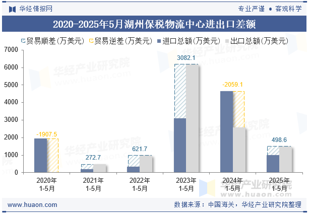 2020-2025年5月湖州保税物流中心进出口差额