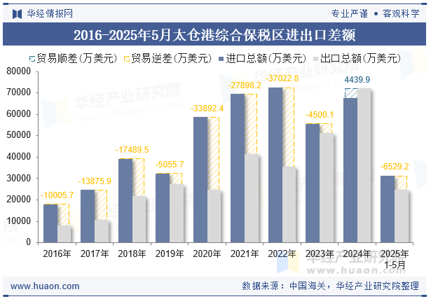 2016-2025年5月太仓港综合保税区进出口差额