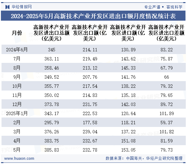2024-2025年5月高新技术产业开发区进出口额月度情况统计表