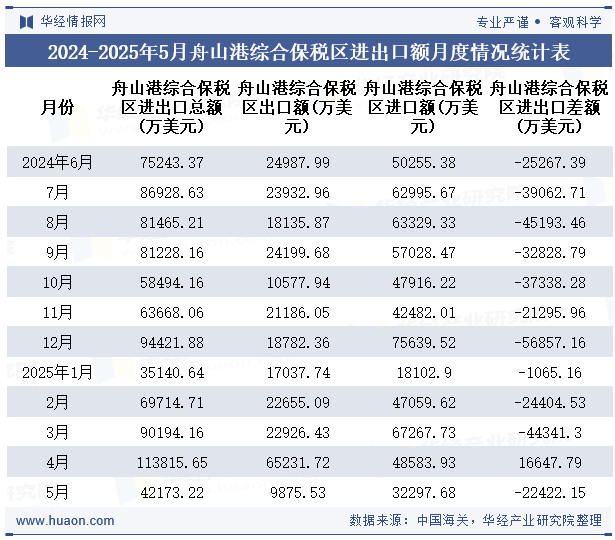2024-2025年5月舟山港综合保税区进出口额月度情况统计表