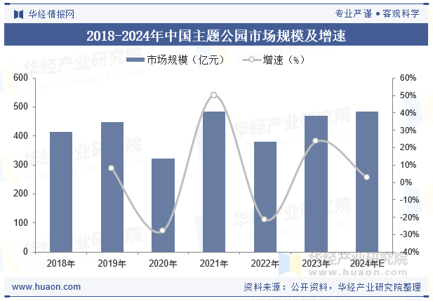 2018-2024年中国主题公园市场规模及增速