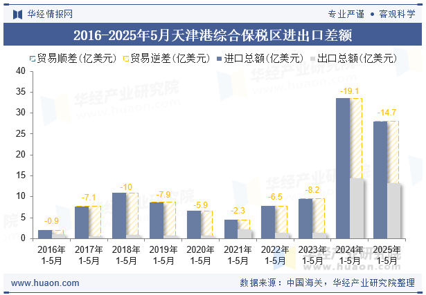 2016-2025年5月天津港综合保税区进出口差额