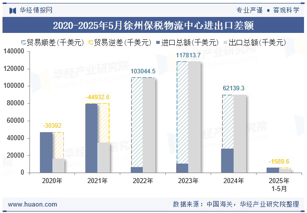 2020-2025年5月徐州保税物流中心进出口差额