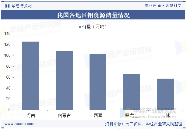我国各地区钼资源储量情况