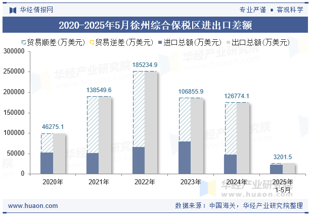2020-2025年5月徐州综合保税区进出口差额