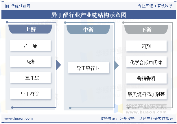 异丁醛行业产业链结构示意图