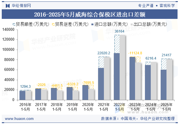 2016-2025年5月威海综合保税区进出口差额