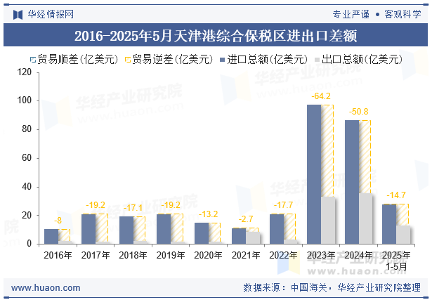 2016-2025年5月天津港综合保税区进出口差额
