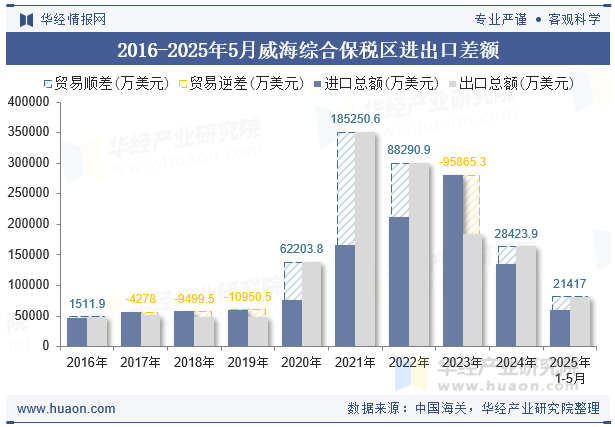 2016-2025年5月威海综合保税区进出口差额