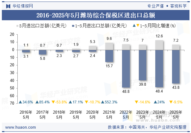 2016-2025年5月潍坊综合保税区进出口总额