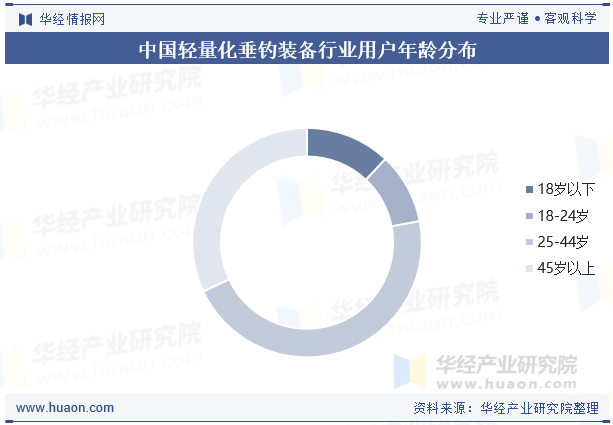 中国轻量化垂钓装备行业用户年龄分布