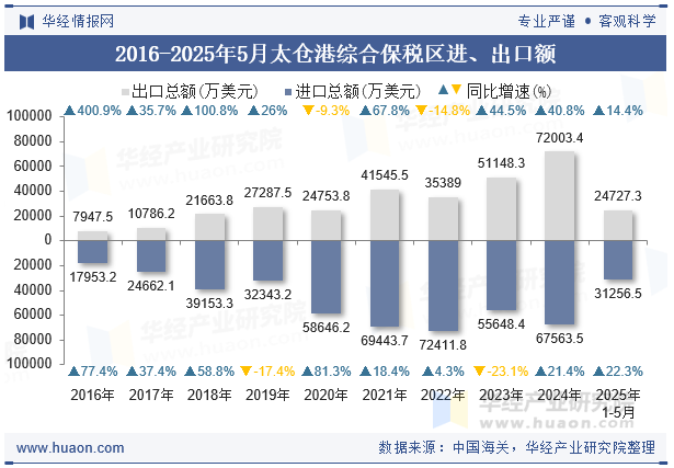 2016-2025年5月太仓港综合保税区进、出口额