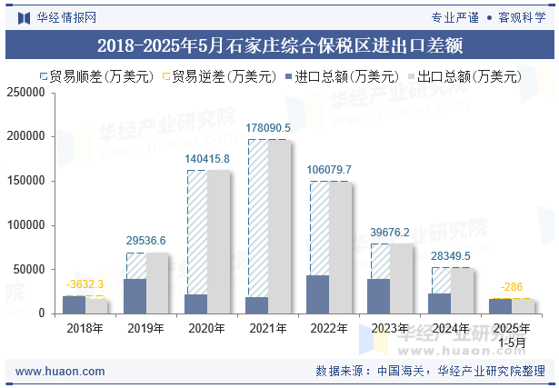 2018-2025年5月石家庄综合保税区进出口差额