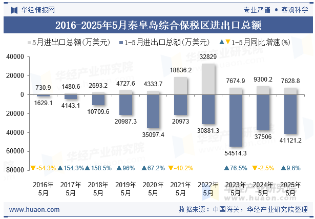2016-2025年5月秦皇岛综合保税区进出口总额