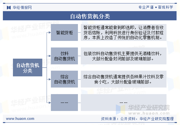 自动售货机分类