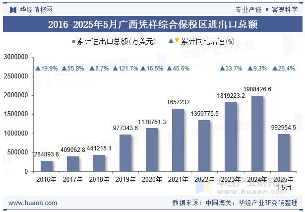 2016-2025年5月广西凭祥综合保税区进出口总额