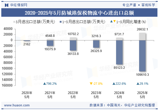 2020-2025年5月防城港保税物流中心进出口总额