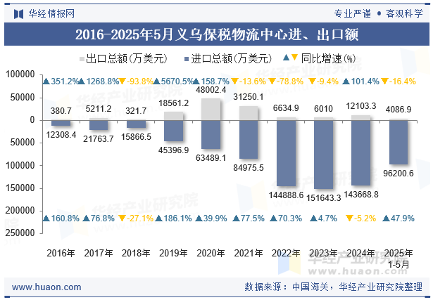 2016-2025年5月义乌保税物流中心进、出口额