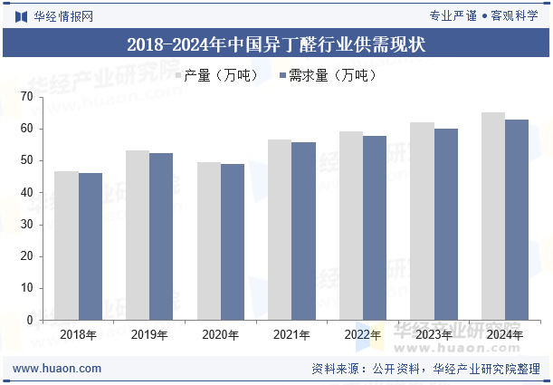 2018-2024年中国异丁醛行业供需现状