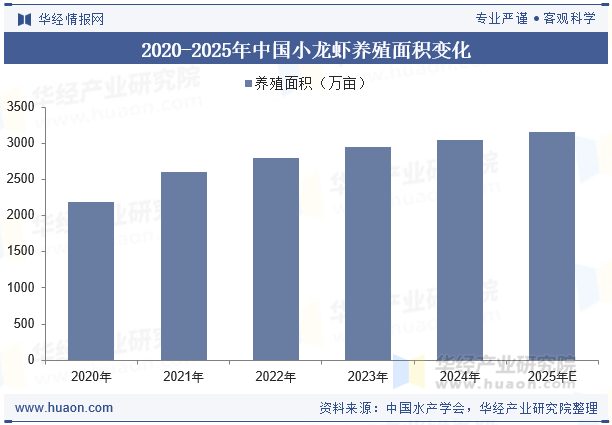 2020-2025年中国小龙虾养殖面积变化