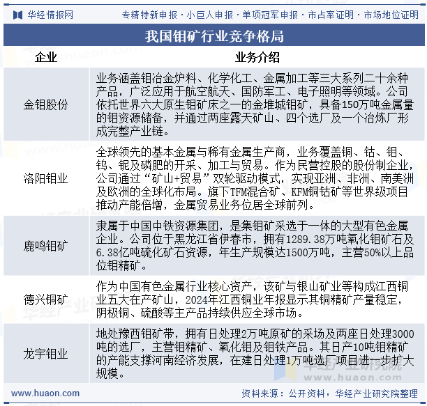 我国钼矿行业竞争格局