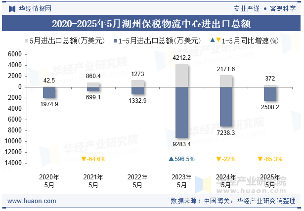 2020-2025年5月湖州保税物流中心进出口总额