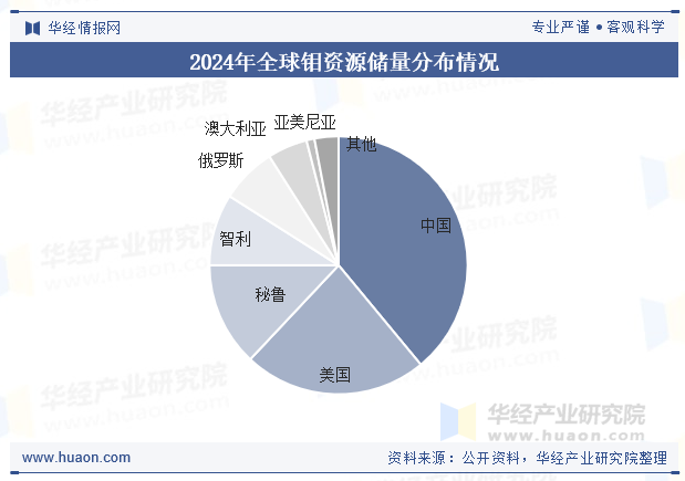 2024年全球钼资源储量分布情况