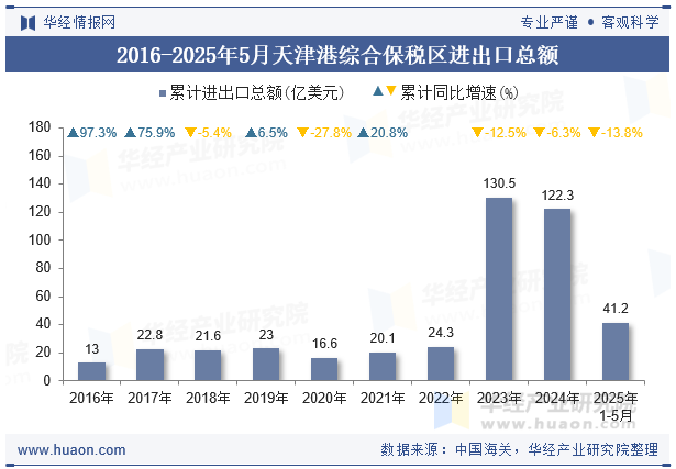 2016-2025年5月天津港综合保税区进出口总额