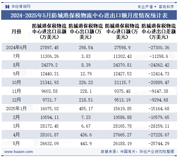 2024-2025年5月防城港保税物流中心进出口额月度情况统计表
