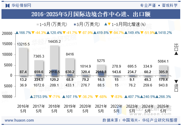 2016-2025年5月国际边境合作中心进、出口额