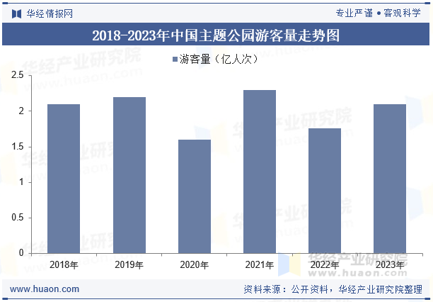 2018-2023年中国主题公园游客量走势图